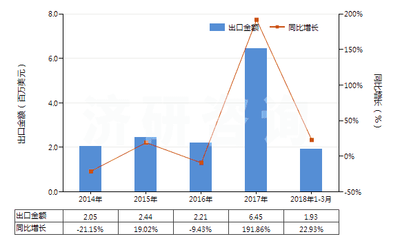 2014-2018年3月中國(guó)聚乙二醇蠟(HS34042000)出口總額及增速統(tǒng)計(jì)